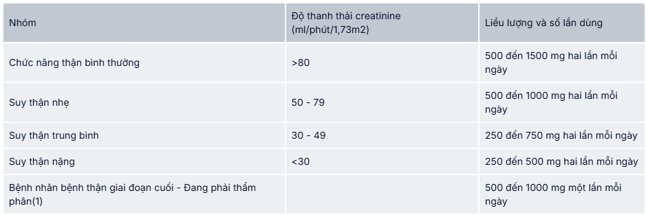 Liều dùng Keppra 250mg với người suy thận
