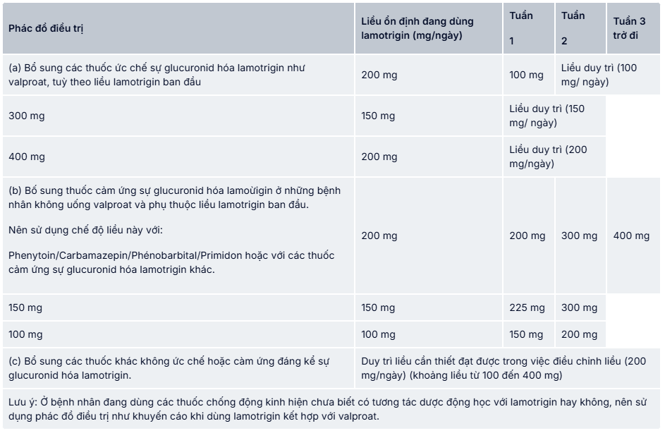 Phác đồ điều trị liều dùng Lamotrigine 50mg SaVi