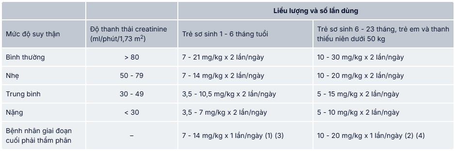 Liều dùng Leracet 500mg ở người suy thận trẻ em, thanh thiếu niên