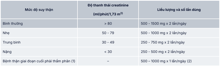 Liều dùng Leracet 500mg với người suy thận