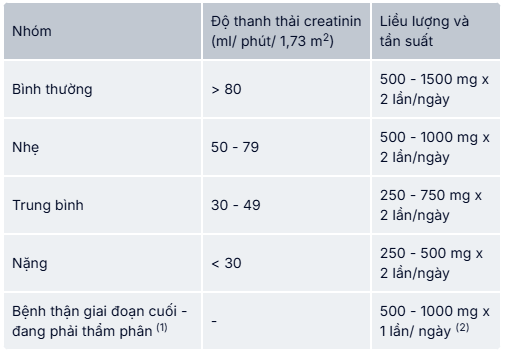 Liều dùng Levetral 750 với bệnh nhân suy thận