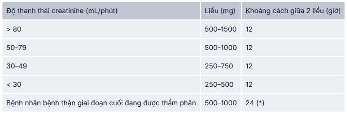 Liều dùng Levetstad 500 điều trị phối hợp