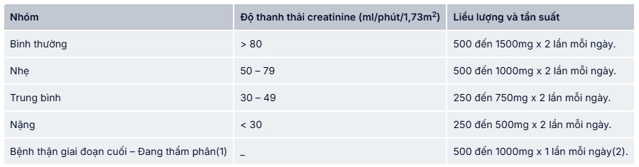 Liều dùng Levpiram 500mg với bệnh nhân suy thận