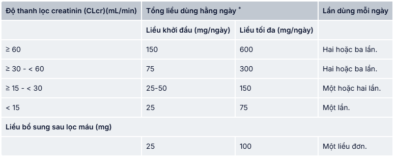 Liều dùng pms-Pregabalin 75mg với bệnh nhân suy thận