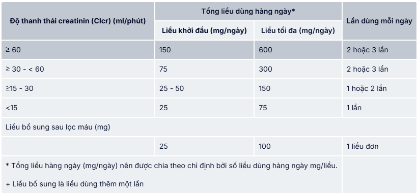 Liều dùng Pregabakern 100mg với bệnh nhân suy thận