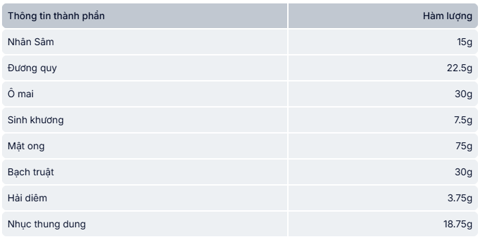 Bảng thành phần của thuốc Bông Sen