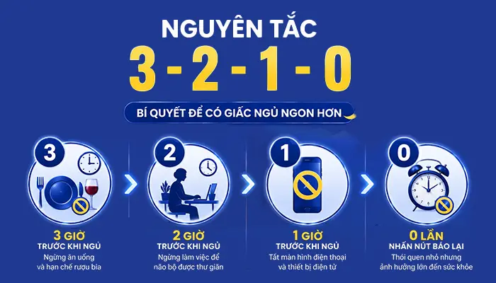 Nguyên tắc 3-2-1-0 là một phương pháp giúp bạn dễ ngủ hơn và ngủ ngon hơn